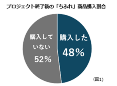 文化服装学院との継続的活動により、学生の企業ブランドへの好意的理解・態度変容を確認