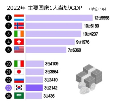 韓国1人当たりGDP、昨年は世界23位…日米との差はいかに