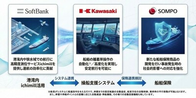 川崎重工業と損害保険ジャパンがソフトバンクとともに船舶の安全運航を支える統合ソリューションの提供に向けた基本合意を締結