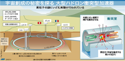 【図解】宇宙創生の秘密を探る「大型ハドロン衝突型加速器」