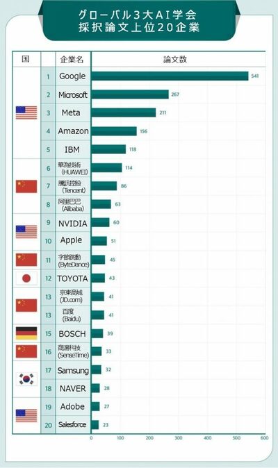 AI競争力ランキング…米中に押され、沈む韓国