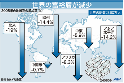 世界の富裕層、過去3年で最低レベルに減少