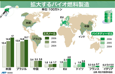 【図解】拡大するバイオ燃料製造