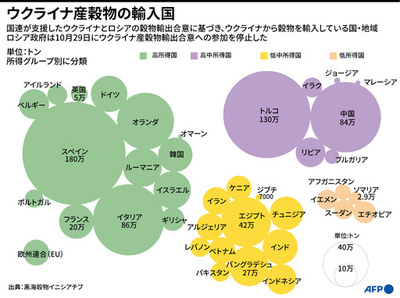 【図解】ウクライナ産穀物の輸入国