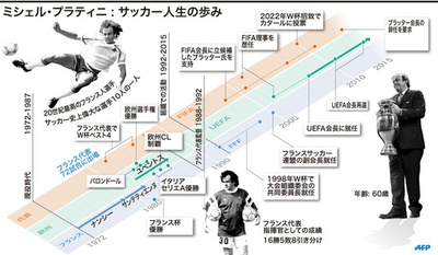 欧州を掌握したプラティニ氏、新たな野望はFIFAの最高権力
