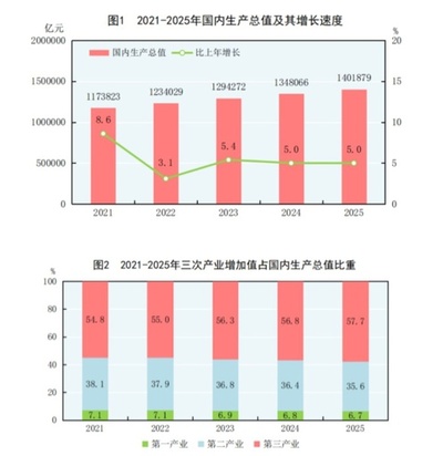 2025年中国のGDP 5.0%増の140兆元超に