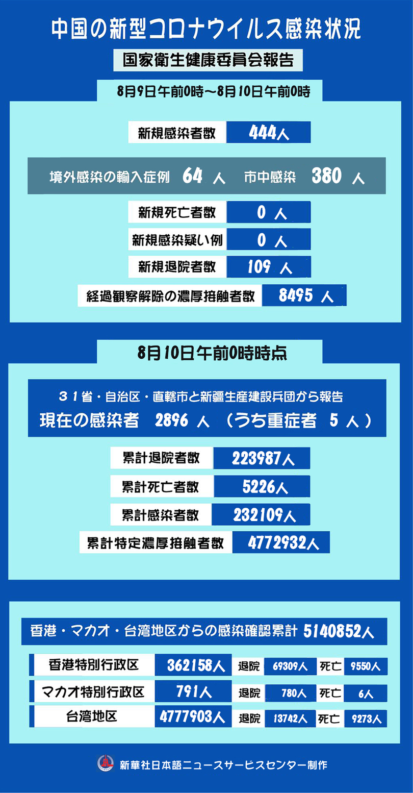 新型コロナ、中国本土で新たに444人の感染を確認