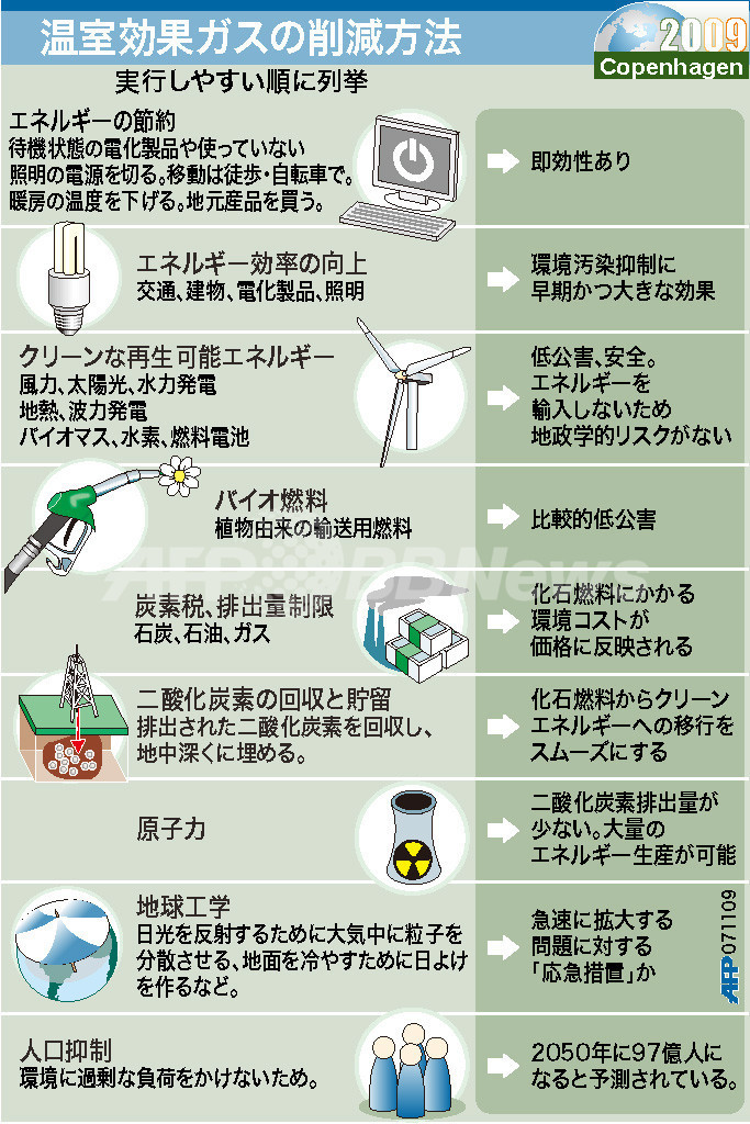 【図解】温室効果ガスの削減方法