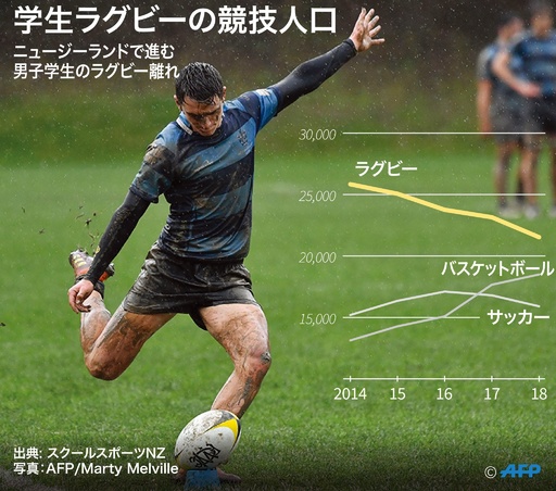 最強軍団オールブラックスに潜む危機？ NZで学生ラグビー人口が減少