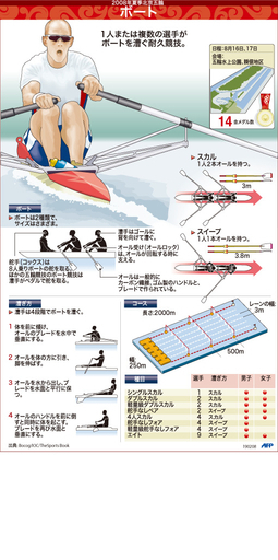 【図解】北京五輪種目・ボート