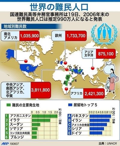 世界の難民、前年から約1000万人の増加
