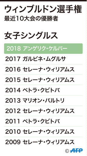 【図解】過去10年の女子シングルス歴代優勝者―ウィンブルドン選手権 