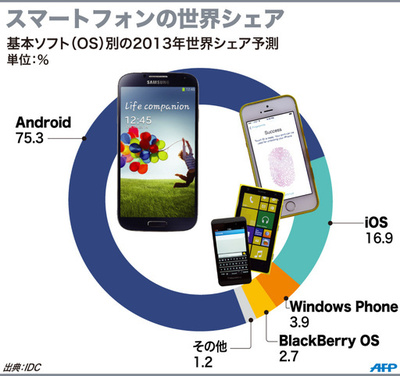 【図解】スマートフォンの世界シェア