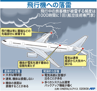 【図解】飛行中の旅客機への落雷
