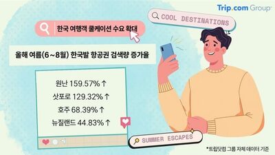 「夏は札幌・雲南へ」猛暑を脱出する韓国人旅行者が急増…航空券検索は最大159％増