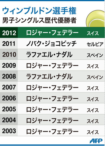 【図解】ウィンブルドン選手権、男子シングルス歴代優勝者
