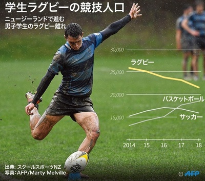 最強軍団オールブラックスに潜む危機？ NZで学生ラグビー人口が減少