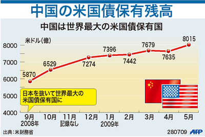 【図解】中国の米国債保有残高
