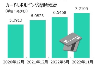 韓国・リボ払い繰越残高7468億円…昨年比18.5％増
