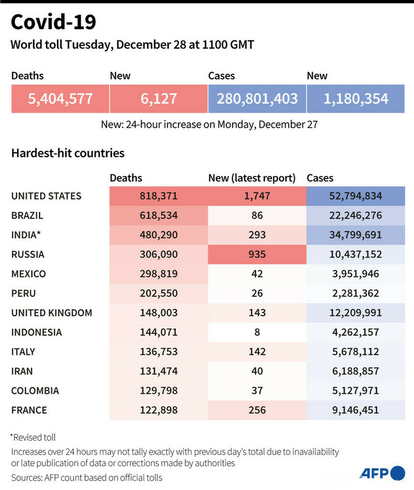 新型コロナウイルス、現在の感染者・死者数（28日午後8時時点） 死者540.4万人に