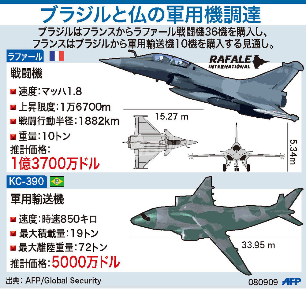 図解 ラファール戦闘機とkc 390輸送機 写真1枚 国際ニュース Afpbb News