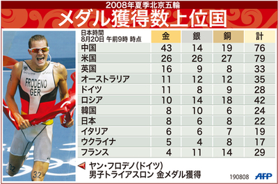 【図解】北京五輪、メダル獲得数上位国