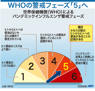 【図解】WHOの新型インフル警戒水準、「フェーズ5」へ
