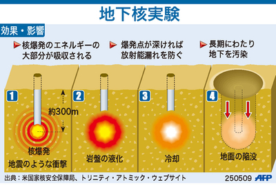 【図解】地下核実験とは？