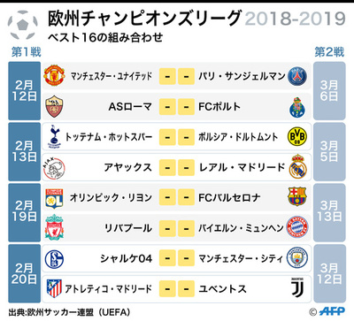 CL16強のカード決定、リバプールはバイエルンと「難しく面白い試合に」