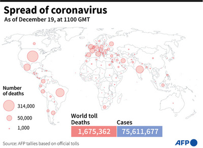 新型コロナウイルス、現在の感染者・死者数（19日午後8時時点） 死者167.5万人に