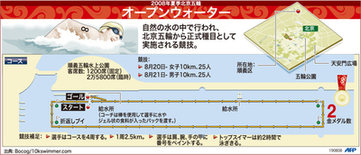 【図解】北京五輪種目・オープンウォーター