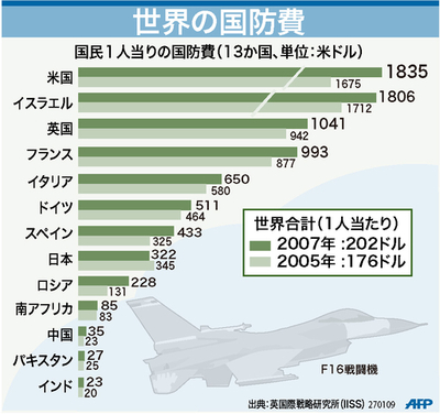 【図解】世界の国防費