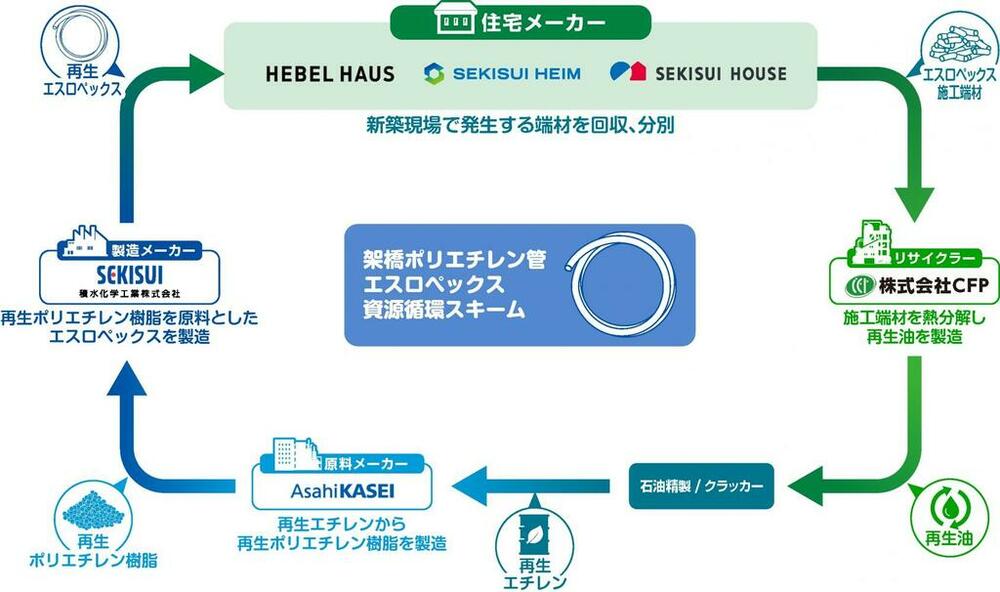 大手住宅メーカーと化学メーカー、リサイクラーの5社が結集給水給湯管の施工端材を活用した資源循環スキームを構築