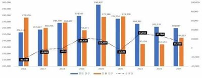 ソウルの若者、3年連続「純流入」増…若年世帯の64％は単身世帯