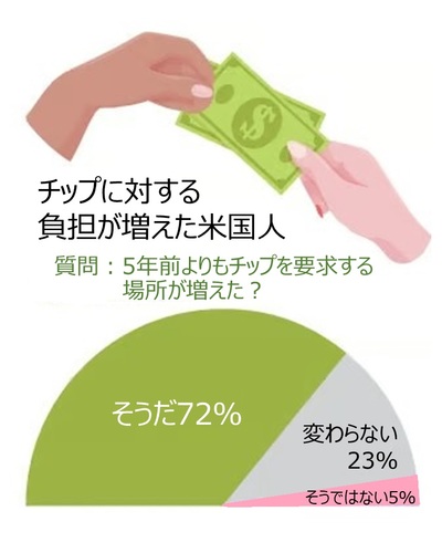 物価高騰とチップ負担、米国で高まる「見直し」求める声