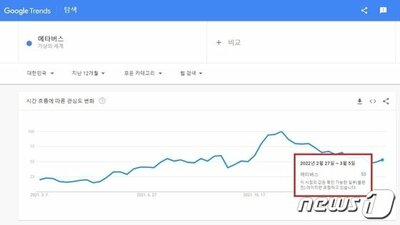 メタバース、もう飽きてしまったのか…主要ポータルの検索量が下落 – KOREA WAVE