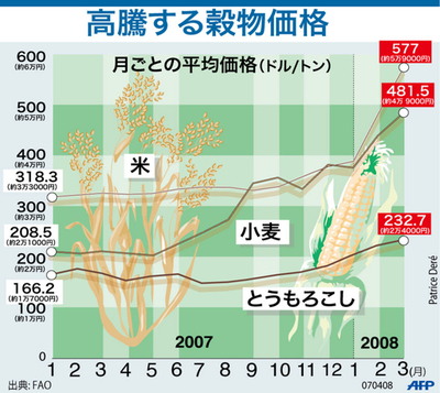 【図解】高騰する穀物価格