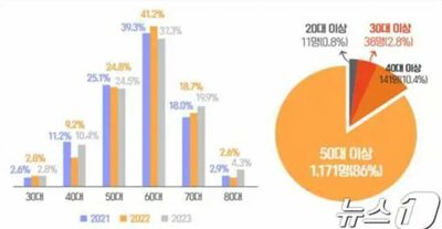 ソウル・個人破産申請者、86％が50代以上…男性64％