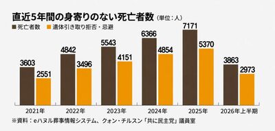 韓国・「身寄りのない死」4年でほぼ倍増…4人に3人「身寄りいても遺体引き取り拒否」