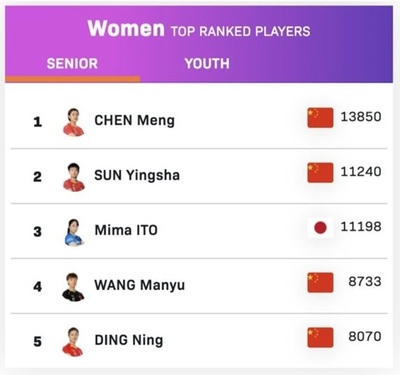 最新の卓球女子世界ランキング発表、孫穎莎「伊藤美誠とは大して変わらない」