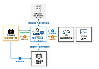 【東芝エネルギーシステムズ】前田建設と東芝エネルギーシステムズ、系統用蓄電池事業に参画