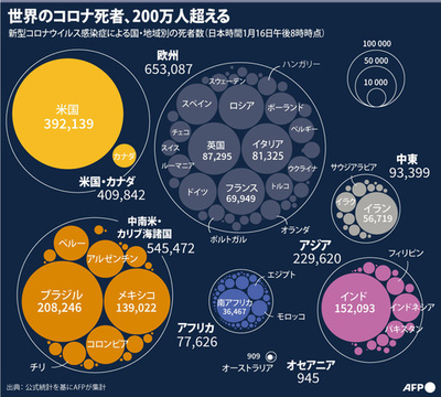 【図解】世界のコロナ死者、200万人超える AFP集計