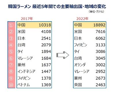 お得意様は中国、米国、日本 [KWレポート] 「還暦」の韓国ラーメン (3)