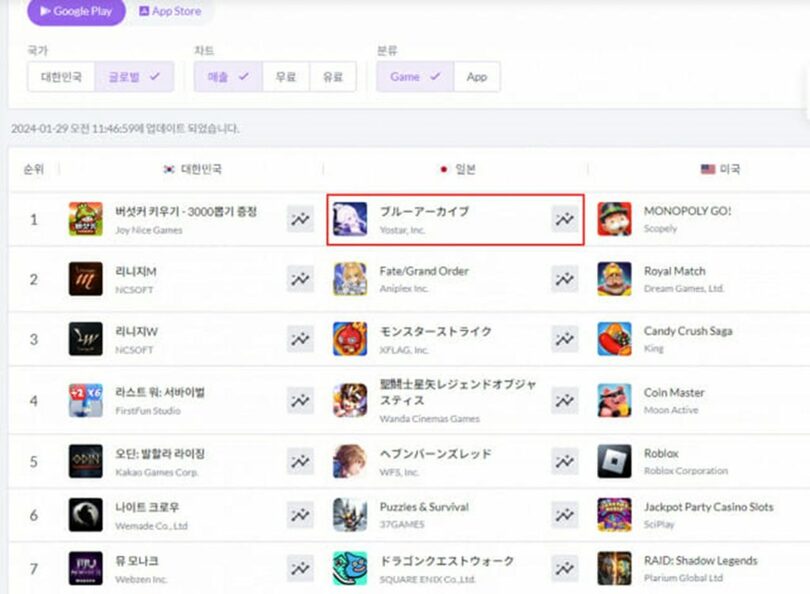 ネクソンゲームズのブルーアーカイブが日本のGooglePlayで売り上げ1位に(c)KOREA WAVE