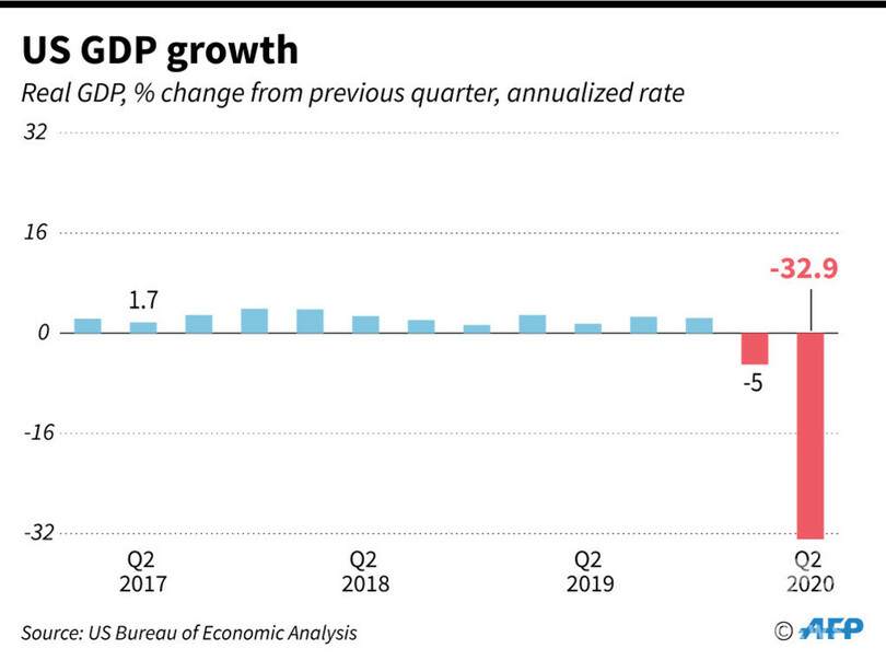 米GDP、過去最悪の－32.9％ 失業者も増加
