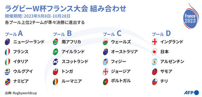 【図解】ラグビーW杯フランス大会の組み合わせ