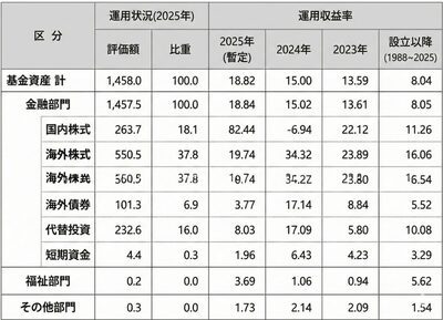 韓国・国民年金が2025年に過去最大収益…231兆6000億ウォン達成、収益率18.82％
