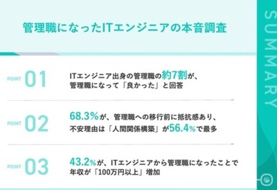 【エンジニアの本音を調査】管理職は「嫌」が7割→就任後は7割が「満足」！年収100万UPの夢と現実