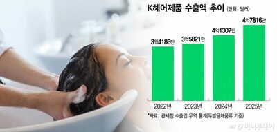 韓国化粧品の輸出構造変化…スキンケアからヘアケアへ拡大