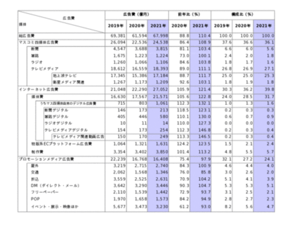 21年 日本の広告費 写真1枚 国際ニュース Afpbb News